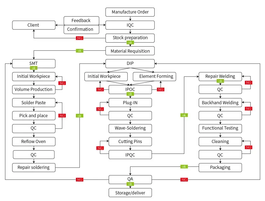 PCB production process