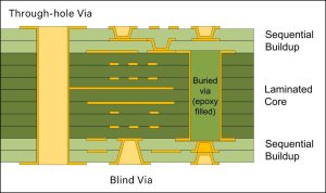 How Do PCB Layers Affect Performance