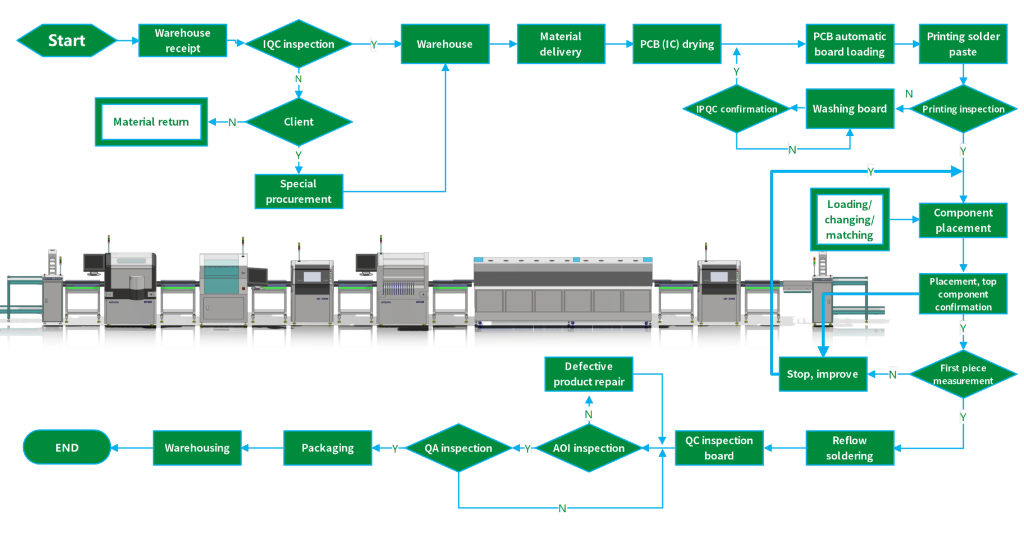 How To Optimize Your SMT PCBA Process