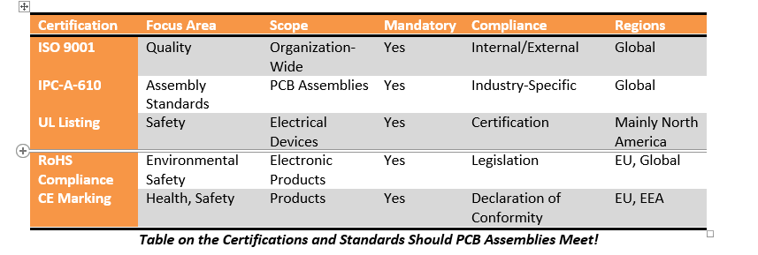 able-on-the-Certifications-and-Standards-Should-PCB-Assemblies-Meet