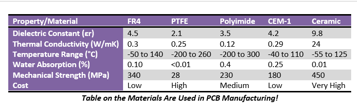 Table on the Materials Are Used in PCB Manufacturing!