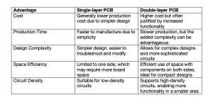 Advantages of Single-layer and Double-layer PCBs