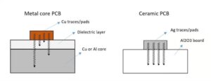 What are Ceramic PCBs