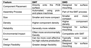 Comparison Between SMT vs SMD