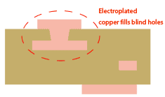 Blind hole filling plating