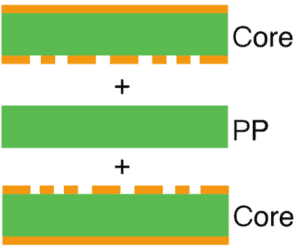 What is PCB Lamination