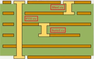 BlindBuried Vias